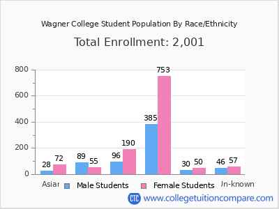 Wagner College 2025 Student Population by Gender and Race chart