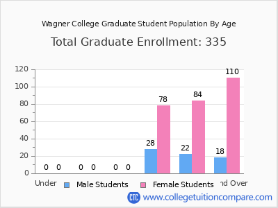 Wagner College 2024 Graduate Enrollment by Age chart