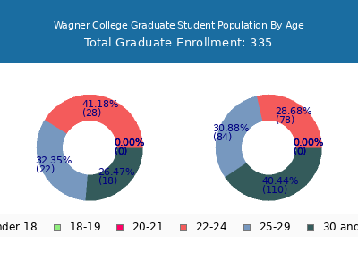 Wagner College 2024 Graduate Enrollment Age Diversity Pie chart