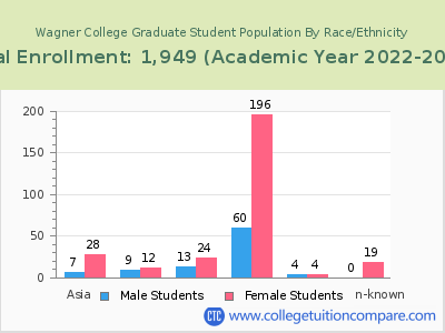 Wagner College 2023 Graduate Enrollment by Gender and Race chart
