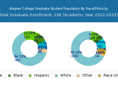 Wagner College 2023 Graduate Enrollment by Gender and Race chart