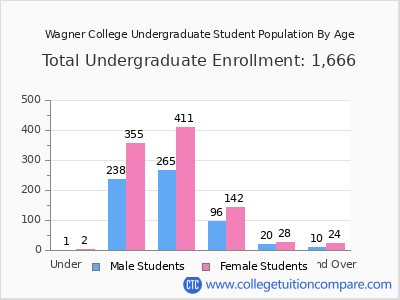 Wagner College 2024 Undergraduate Enrollment by Age chart