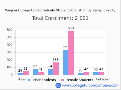Wagner College 2025 Undergraduate Enrollment by Gender and Race chart