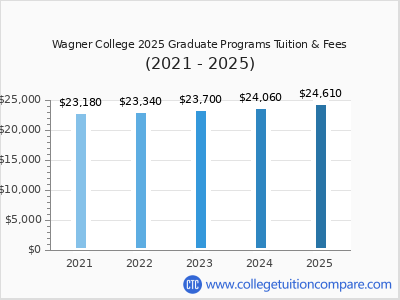 Wagner College 2025 graduate tuition chart