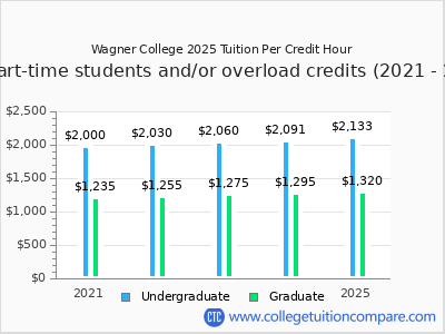 Wagner College 2025 cost per credit hour chart