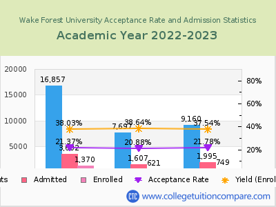 Wake Forest University 2023 Acceptance Rate By Gender chart