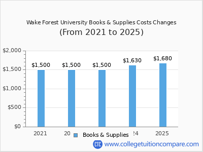 Wake Forest University 2025 books & supplies cost chart