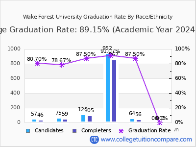 Wake Forest University graduation rate by race