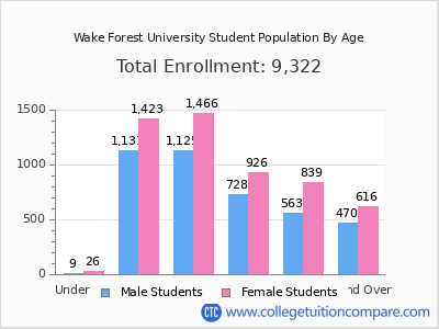 Wake Forest University 2025 Student Population by Age chart