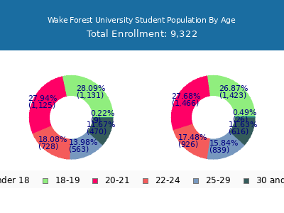 Wake Forest University 2025 Student Population Age Diversity Pie chart