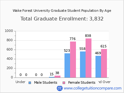 Wake Forest University 2025 Graduate Enrollment by Age chart