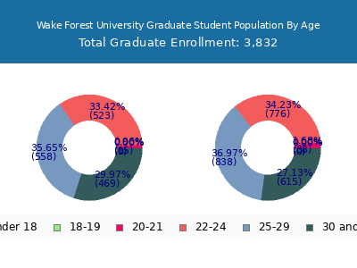Wake Forest University 2025 Graduate Enrollment Age Diversity Pie chart