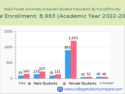 Wake Forest University 2023 Graduate Enrollment by Gender and Race chart
