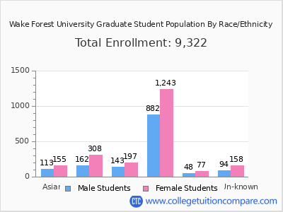 Wake Forest University 2025 Graduate Enrollment by Gender and Race chart