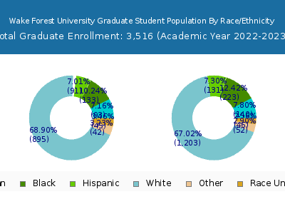 Wake Forest University 2023 Graduate Enrollment by Gender and Race chart