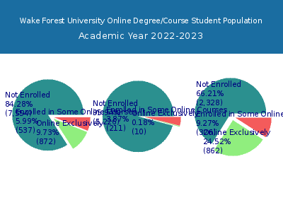 Wake Forest University 2023 Online Student Population chart