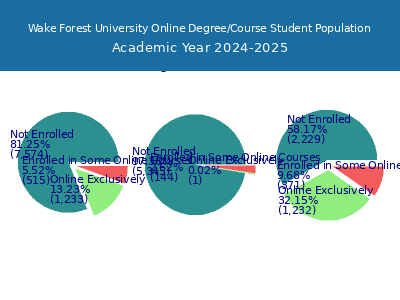 Wake Forest University 2025 Online Student Population chart