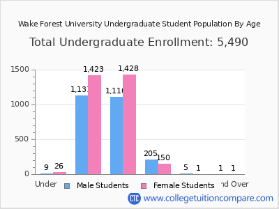 Wake Forest University 2025 Undergraduate Enrollment by Age chart