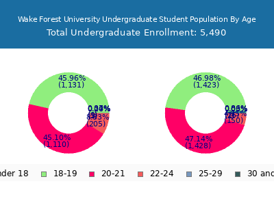 Wake Forest University 2025 Undergraduate Enrollment Age Diversity Pie chart