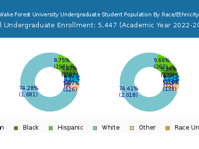 Wake Forest University 2023 Undergraduate Enrollment by Gender and Race chart