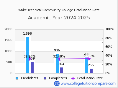 Wake Technical Community College graduation rate by gender