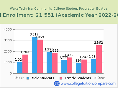 Wake Technical Community College 2023 Student Population by Age chart