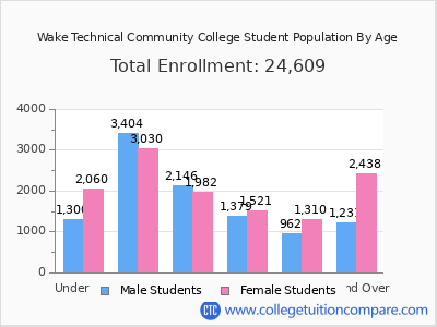 Wake Technical Community College 2024 Student Population by Age chart