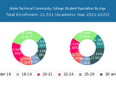 Wake Technical Community College 2023 Student Population Age Diversity Pie chart