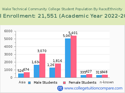 Wake Technical Community College 2023 Student Population by Gender and Race chart