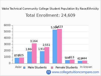 Wake Technical Community College 2025 Student Population by Gender and Race chart