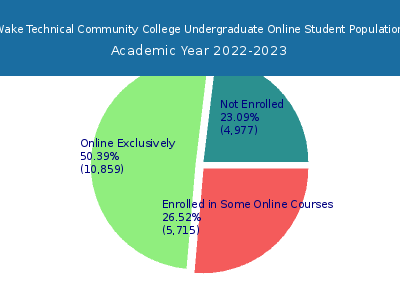 Wake Technical Community College 2023 Online Student Population chart