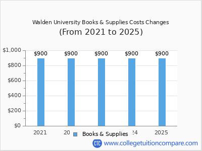 Walden University 2025 books & supplies cost chart