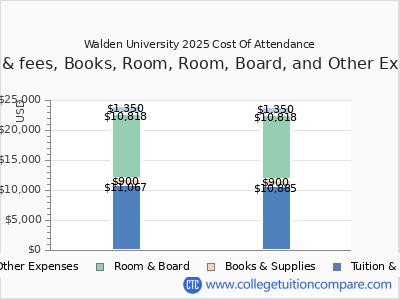 Walden University 2025 COA (cost of attendance) chart