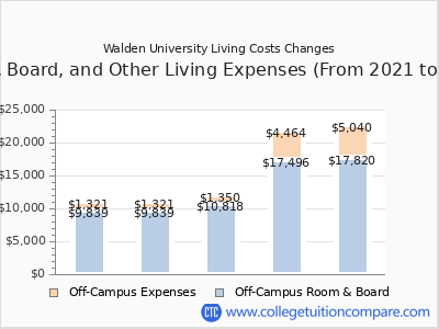 Walden University 2025 room & board cost chart