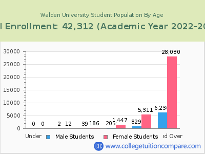 Walden University 2023 Student Population by Age chart