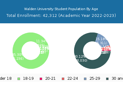 Walden University 2023 Student Population Age Diversity Pie chart