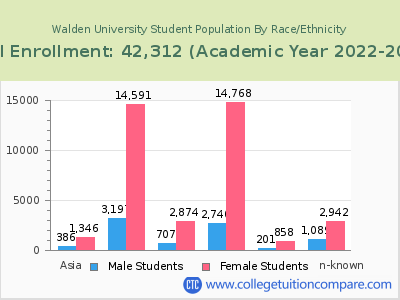Walden University 2023 Student Population by Gender and Race chart