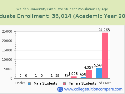 Walden University 2023 Graduate Enrollment by Age chart