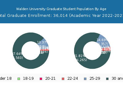 Walden University 2023 Graduate Enrollment Age Diversity Pie chart