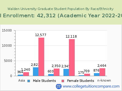Walden University 2023 Graduate Enrollment by Gender and Race chart