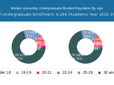 Walden University 2023 Undergraduate Enrollment Age Diversity Pie chart