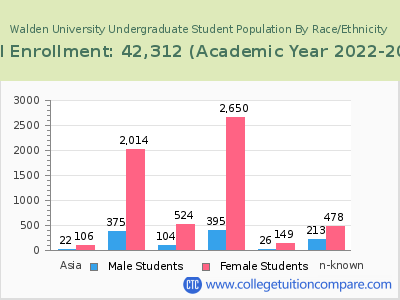 Walden University 2023 Undergraduate Enrollment by Gender and Race chart