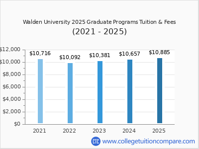 Walden University 2025 graduate tuition chart