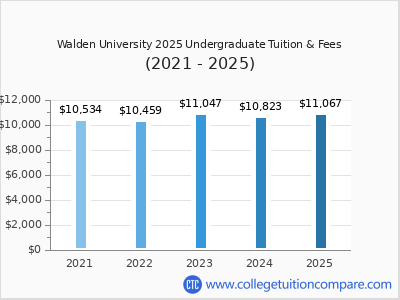 Walden University 2025 undergraduate tuition chart