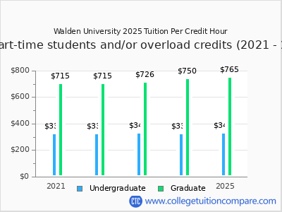 Walden University 2025 cost per credit hour chart