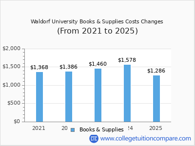 Waldorf University 2025 books & supplies cost chart