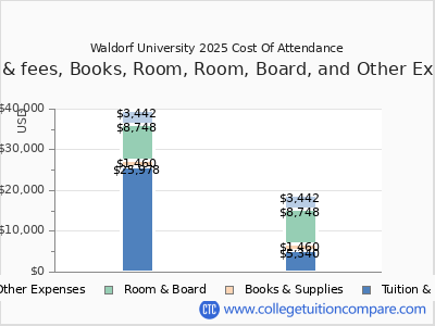 Waldorf University 2025 COA (cost of attendance) chart