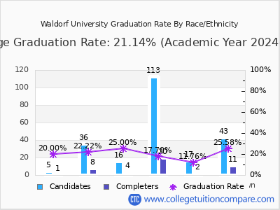 Waldorf University graduation rate by race