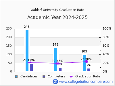 Waldorf University graduation rate by gender