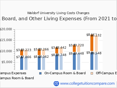 Waldorf University 2025 room & board cost chart